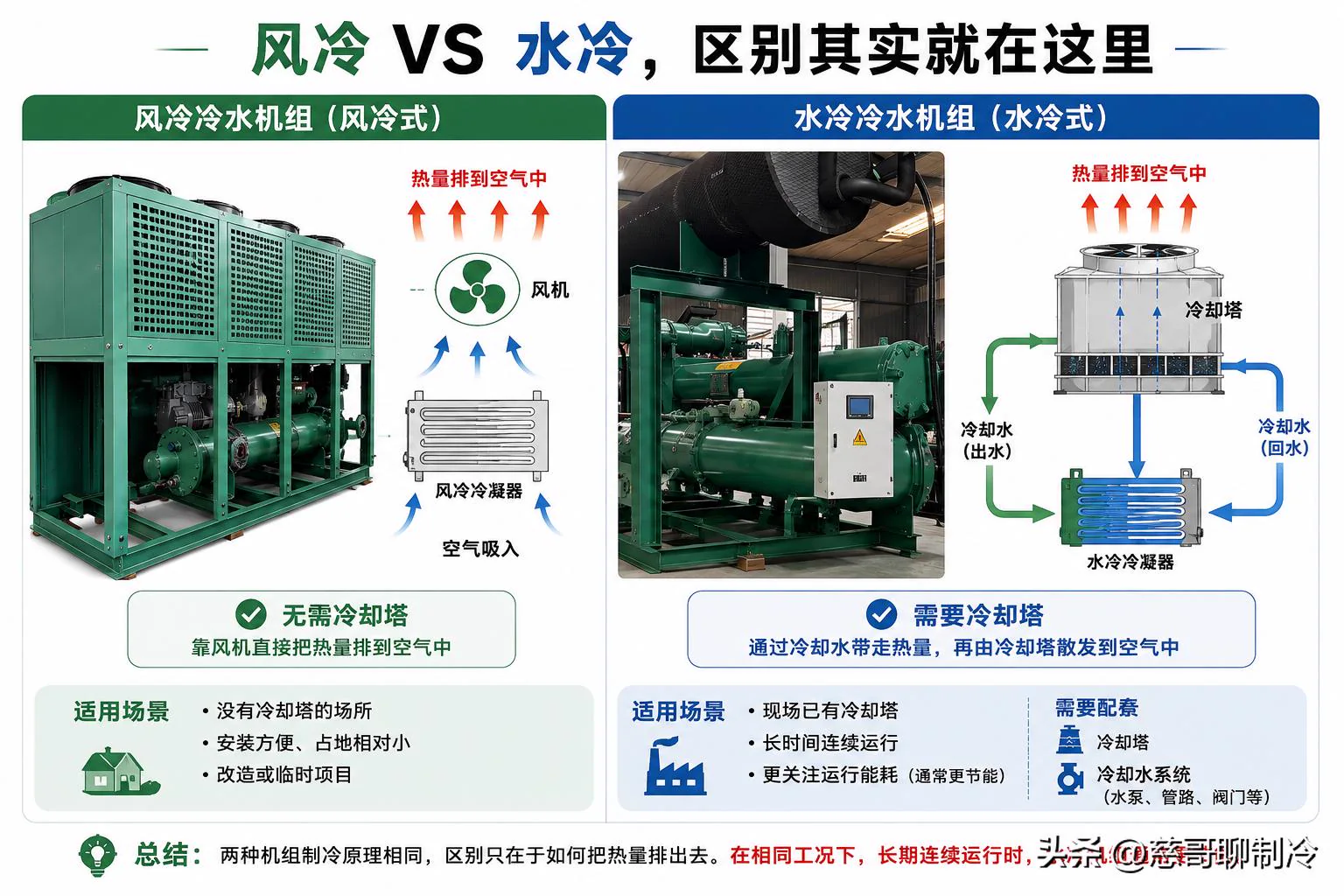风冷与水冷散热方式对比图