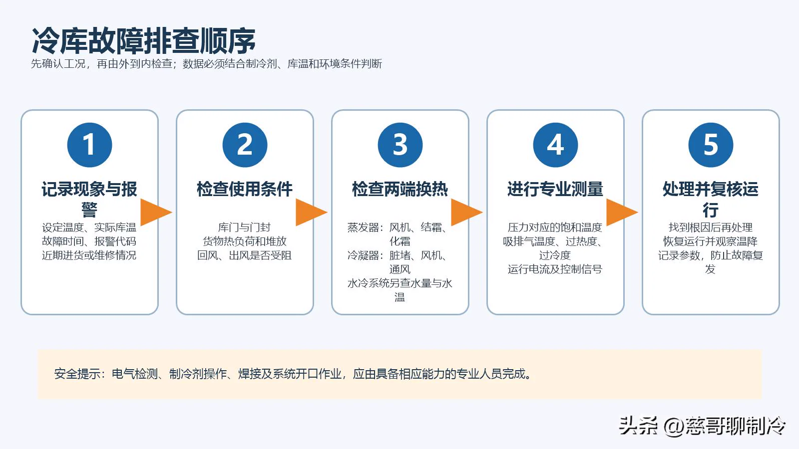 冷库故障排查顺序示意图